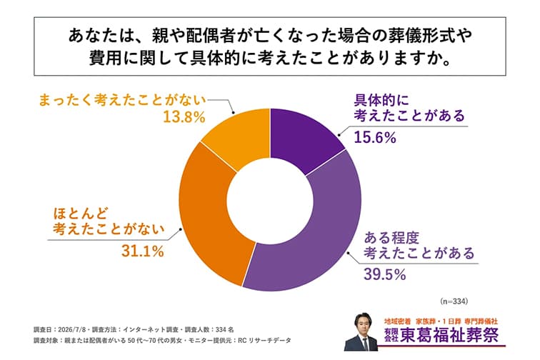 親または配偶者がいる50代〜70代の男女の約4割が、親や配偶者の葬儀を行うことになった場合の費用を準備できていない!