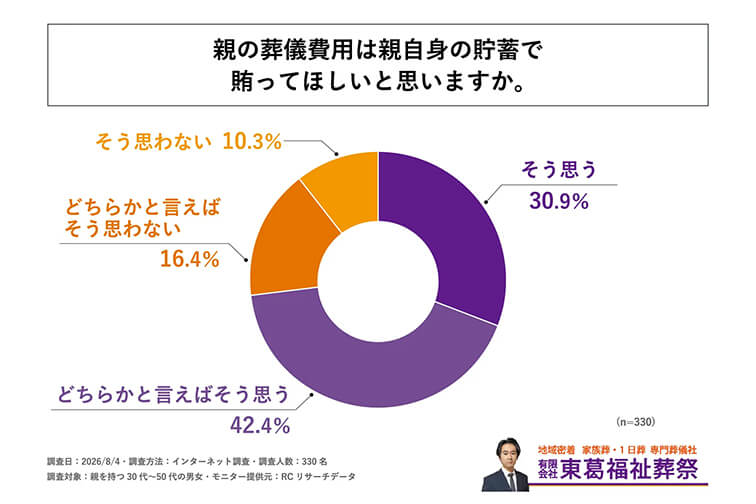 親を持つ30代〜50代の男女の7割強が、親の葬儀費用は「親自身の貯蓄で賄ってほしい」と回答!