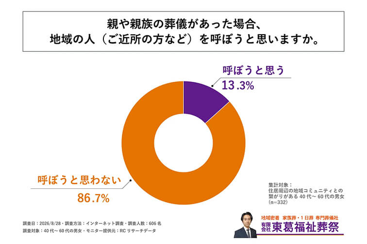 地域コミュニティとの繋がりがある40代~60代の男女の85%以上が、親や親族の葬儀があった場合「地域の人を呼ぼうと思わない」と回答!