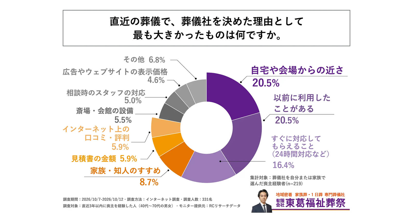 調査