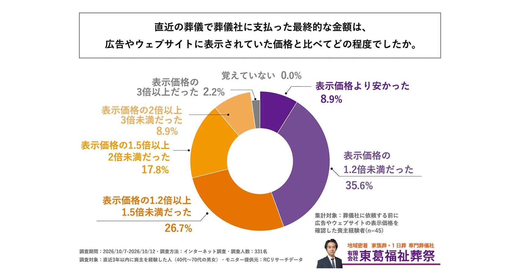 調査