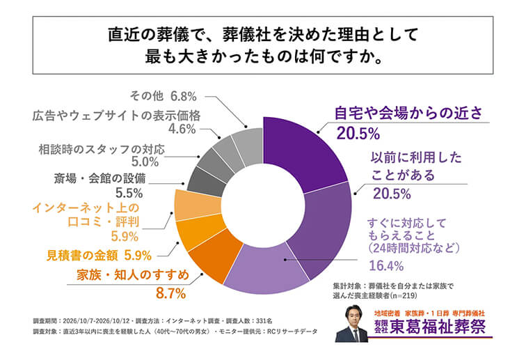 直近3年以内に喪主を経験し葬儀社を自分または家族で選んだ人のうち、葬儀社を決めた最も大きな理由に価格を挙げた人は約1割にとどまる!最も多い理由は「自宅や会場からの近さ」と「以前の利用経験」