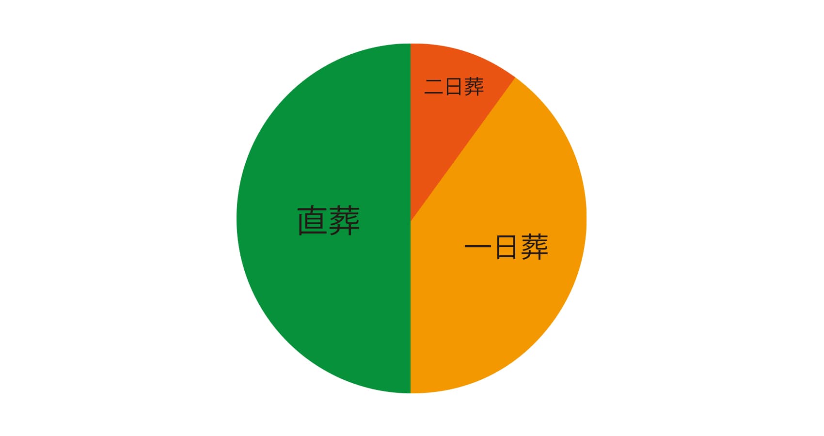 円グラフ