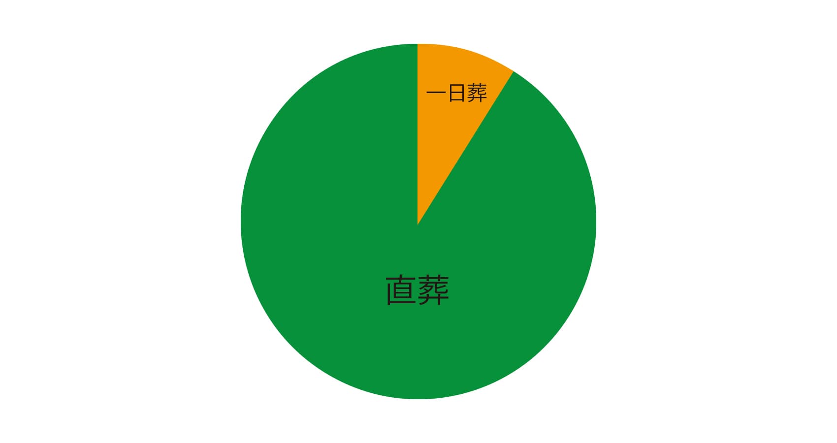 円グラフ